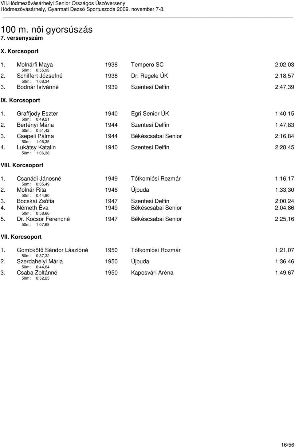 Csepeli Pálma 50m: 1:06,35 1944 Békéscsabai Senior 2:16,84 4. Lukátsy Katalin 50m: 1:06,38 1940 Szentesi Delfin 2:28,45 VIII. Korcsoport 1.