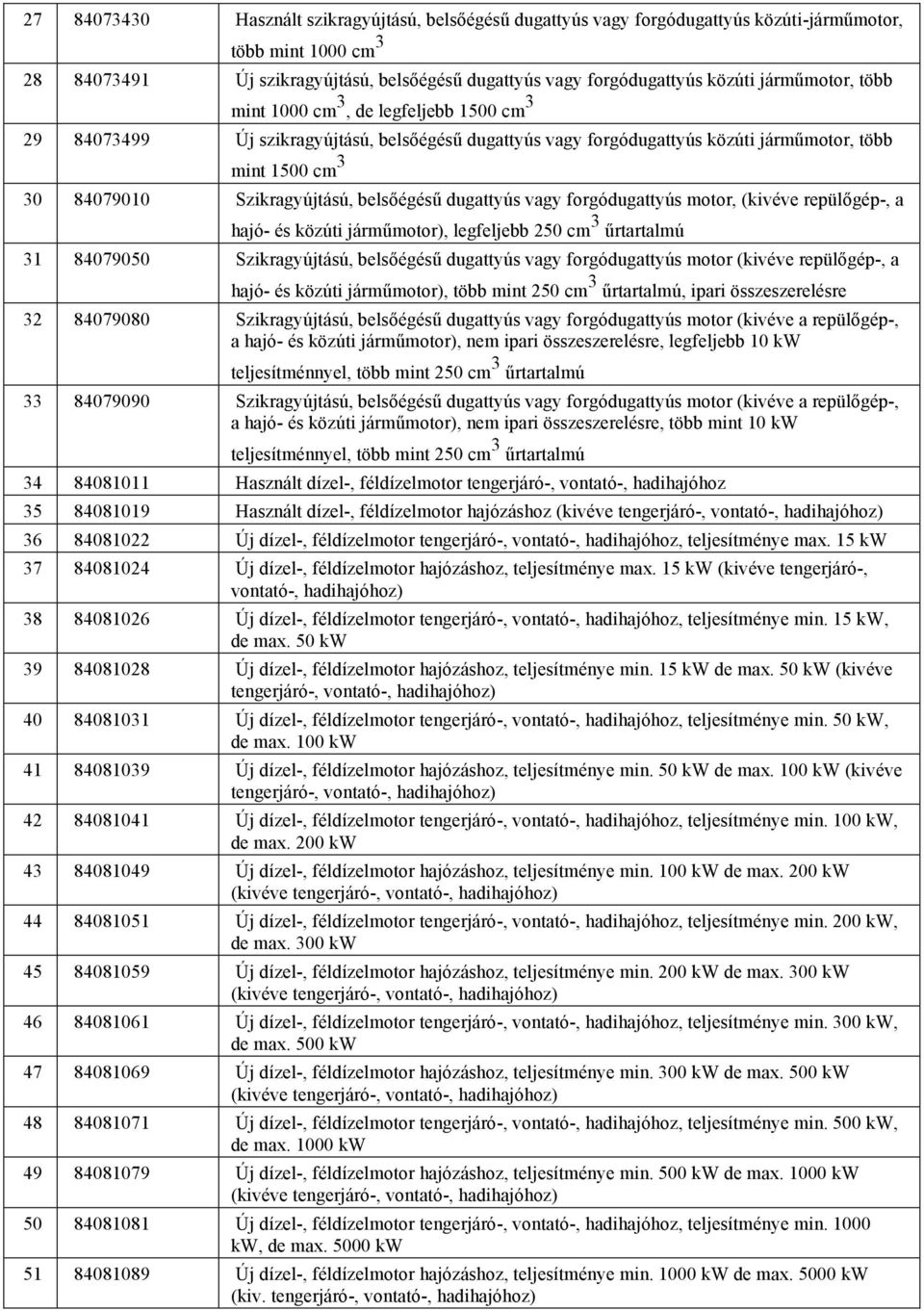 belsőégésű dugattyús vagy forgódugattyús motor, (kivéve repülőgép-, a hajó- és közúti járműmotor), legfeljebb 250 cm 3 űrtartalmú 31 84079050 Szikragyújtású, belsőégésű dugattyús vagy forgódugattyús