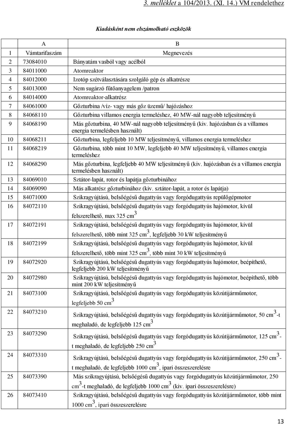 alkatrésze 5 84013000 Nem sugárzó fűtőanyagelem /patron 6 84014000 Atomreaktor-alkatrész 7 84061000 Gőzturbina /víz- vagy más gőz üzemű/ hajózáshoz 8 84068110 Gőzturbina villamos energia termeléshez,