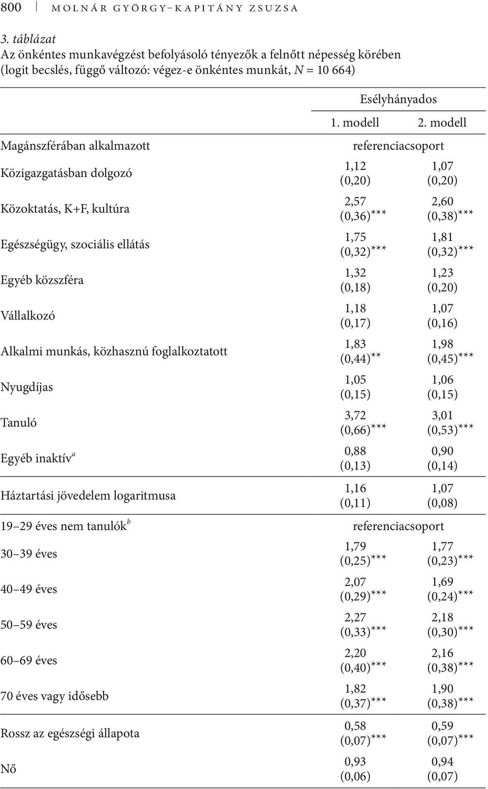 dolgozó 1,12 (0,20) Közoktatás, K+F, kultúra 2,57 (0,36)*** Egészségügy, szociális ellátás 1,75 (0,32)*** Egyéb közszféra 1,32 (0,18) Vállalkozó 1,18 (0,17) Alkalmi munkás, közhasznú foglalkoztatott
