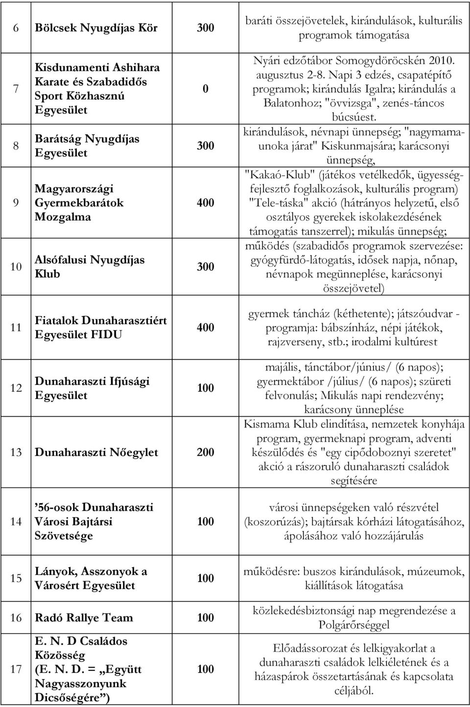Napi 3 edzés, csapatépítő programok; kirándulás Igalra; kirándulás a Balatonhoz; "övvizsga", zenés-táncos búcsúest.
