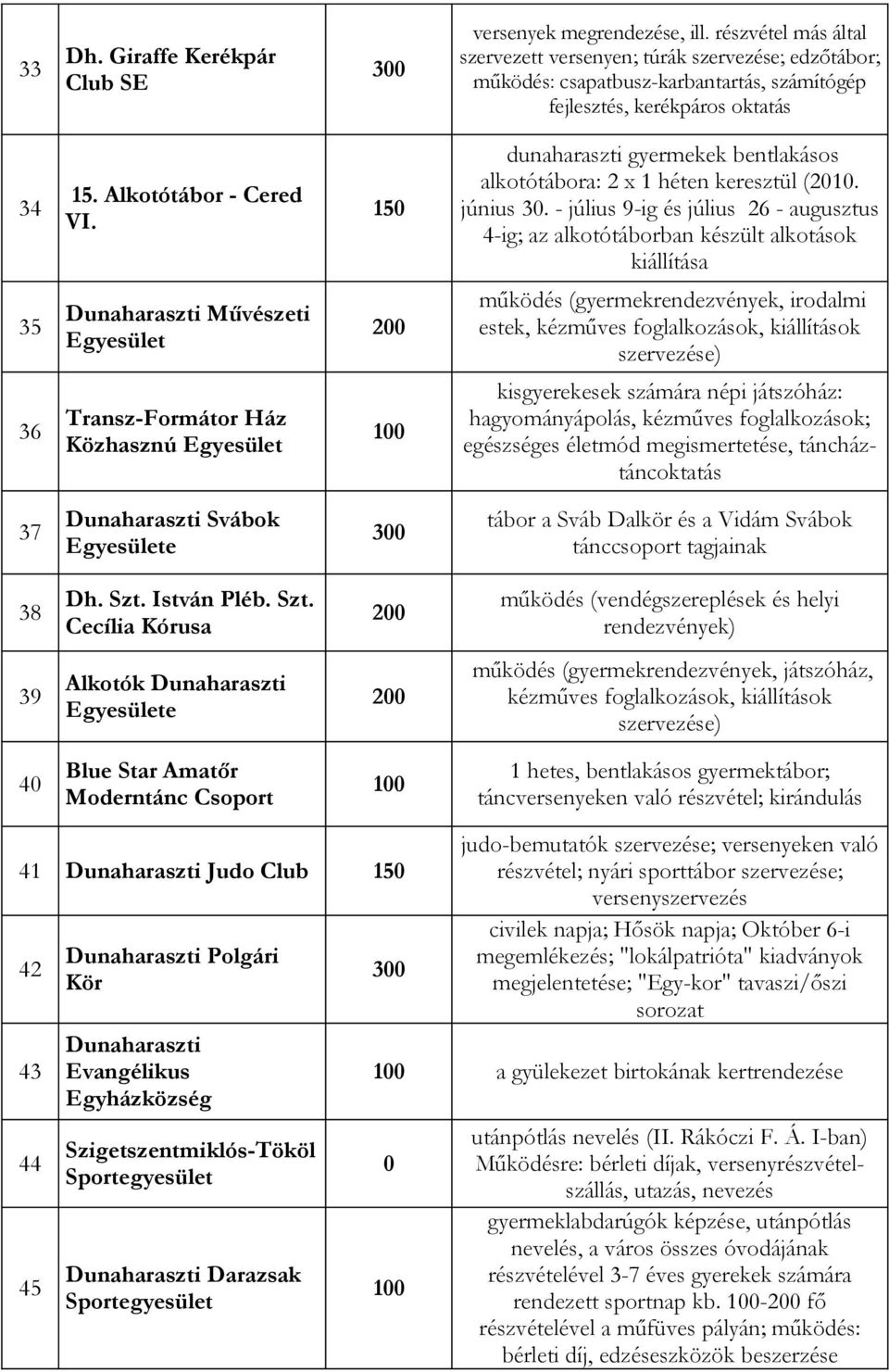 dunaharaszti gyermekek bentlakásos alkotótábora: 2 x 1 héten keresztül (2010. június 30.