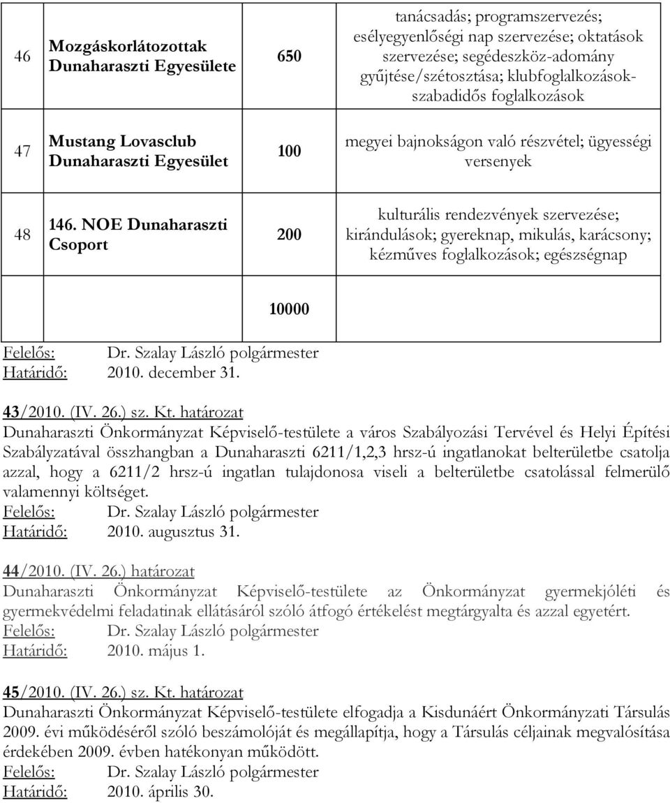 NOE Csoport kulturális rendezvények szervezése; kirándulások; gyereknap, mikulás, karácsony; kézműves foglalkozások; egészségnap 00 Határidő: 2010. december 31. 43/2010. (IV. 26.) sz. Kt.