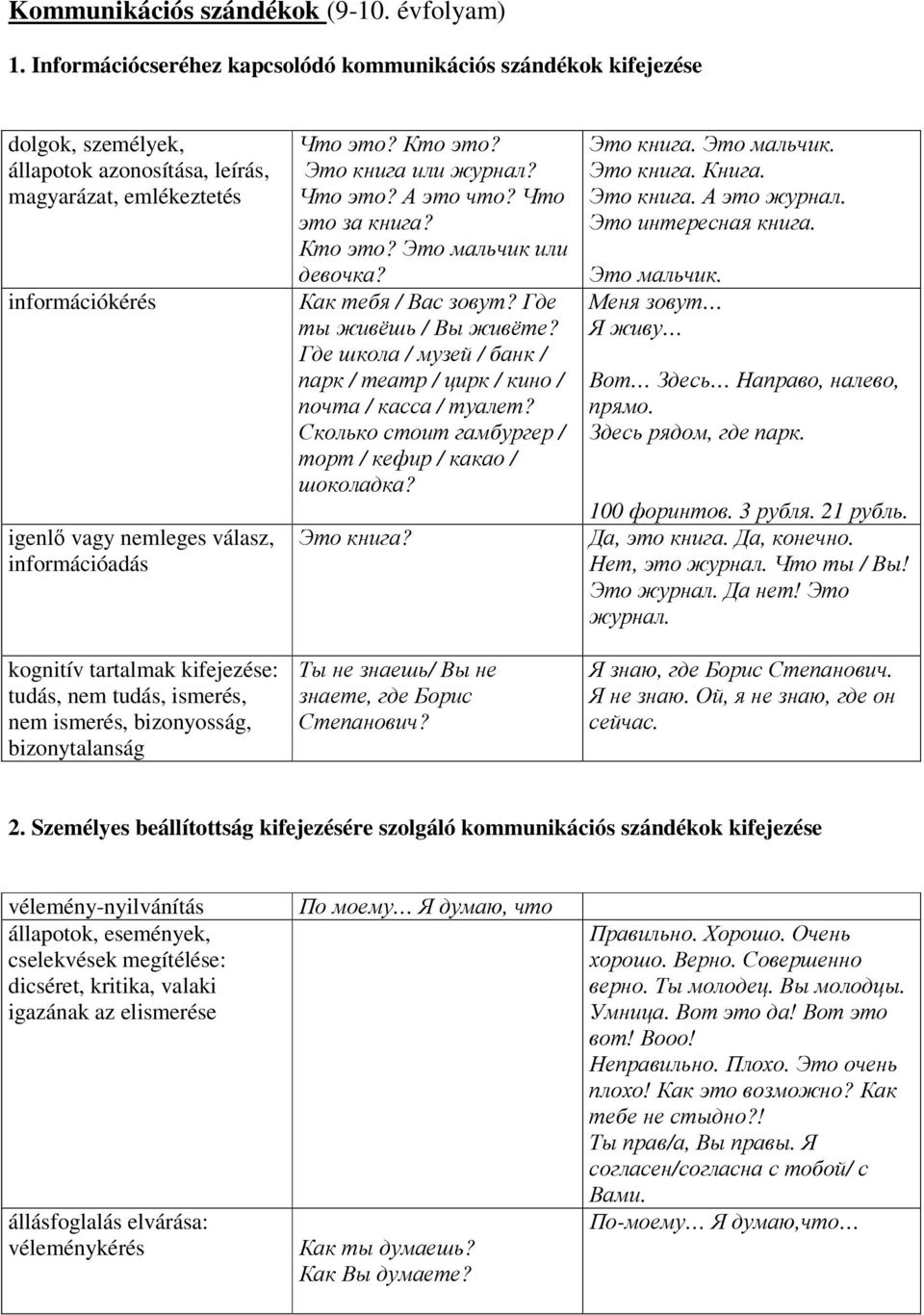 kognitív tartalmak kifejezése: tudás, nem tudás, ismerés, nem ismerés, bizonyosság, bizonytalanság Что это? Кто это? Это книга или журнал? Что это? А это что? Что это за книга? Кто это? Это мальчик или девочка?