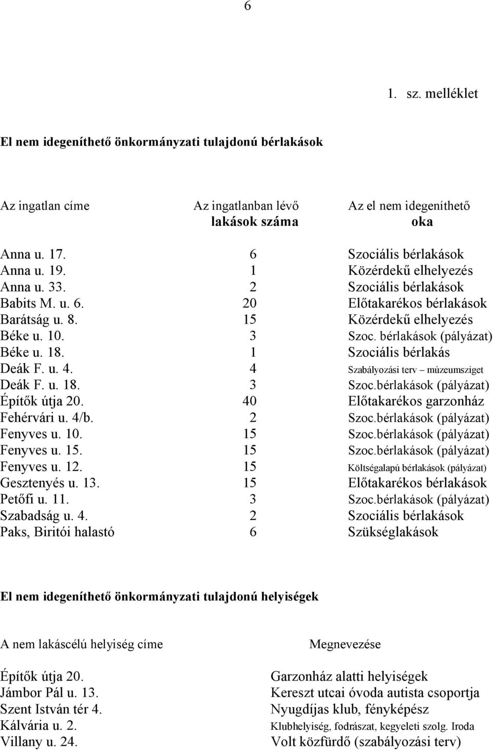 1 Szociális bérlakás Deák F. u. 4. 4 Szabályozási terv múzeumsziget Deák F. u. 18. 3 Szoc.bérlakások (pályázat) Építők útja 20. 40 Előtakarékos garzonház Fehérvári u. 4/b. 2 Szoc.