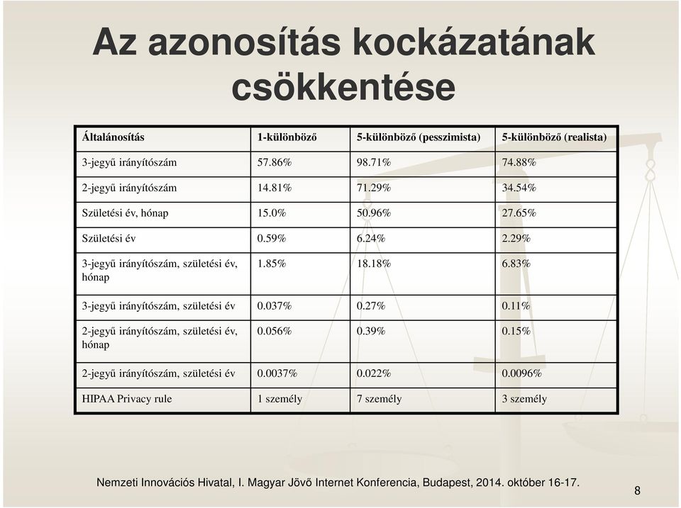 29% 3-jegyű irányítószám, születési év, hónap 1.85% 18.18% 6.83% 3-jegyű irányítószám, születési év 0.037% 0.27% 0.