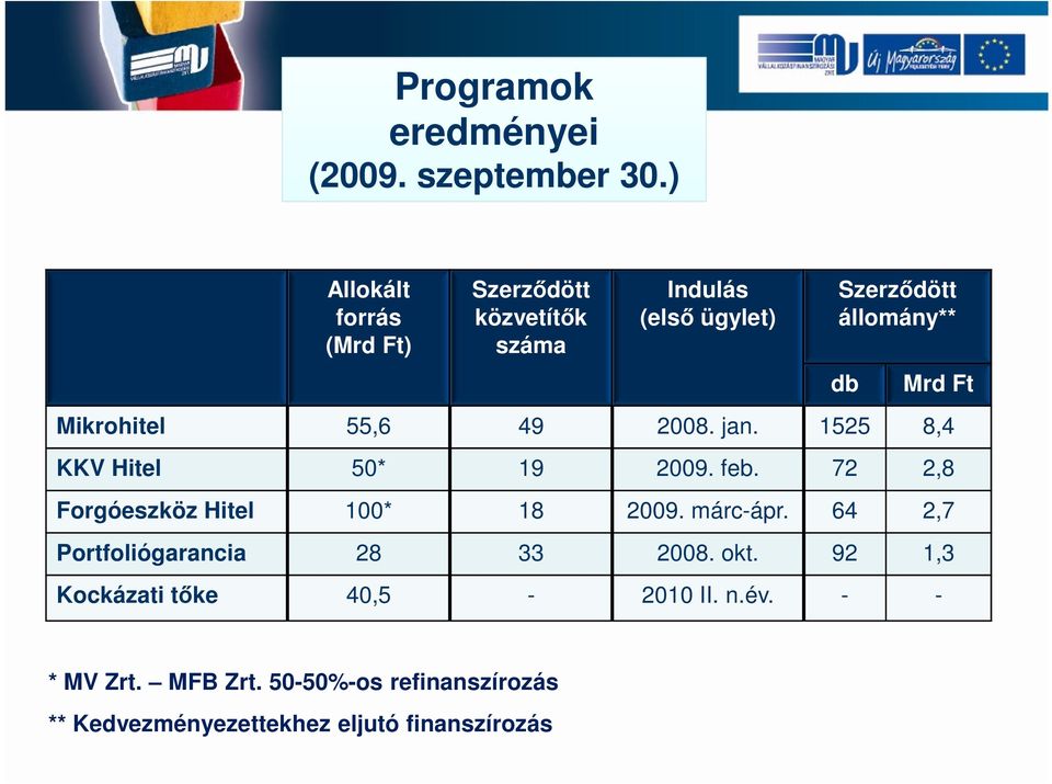 Mikrohitel 55,6 49 2008. jan. 1525 8,4 KKV Hitel 50* 19 2009. feb. 72 2,8 Forgóeszköz Hitel 100* 18 2009.