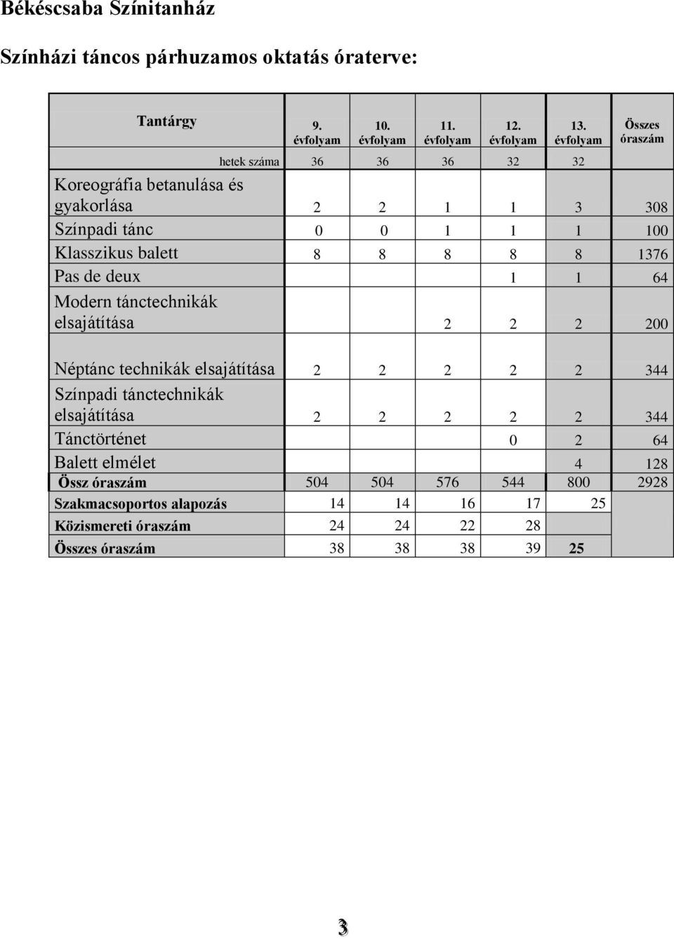 8 1376 Pas de deux 1 1 64 Modern tánctechnikák elsajátítása 2 2 2 200 Néptánc technikák elsajátítása 2 2 2 2 2 344 Színpadi tánctechnikák