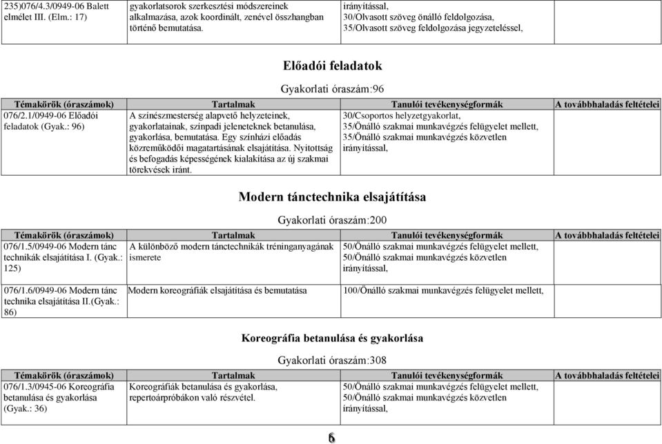 : 96) A színészmesterség alapvető helyzeteinek, gyakorlatainak, színpadi jeleneteknek betanulása, gyakorlása, bemutatása. Egy színházi előadás közreműködői magatartásának elsajátítása.