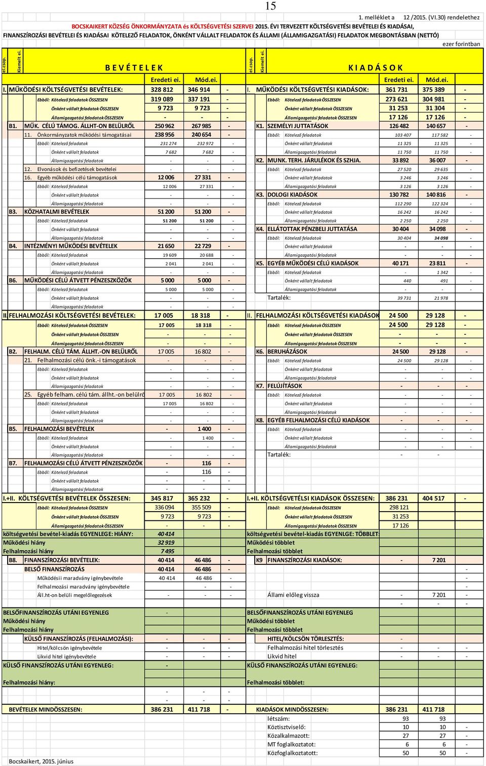 forintban 15 ei.csop. Kiemelt ei. B E V É T E L E K Eredeti ei. Mód.ei. Eredeti ei. Mód.ei. I. MŰKÖDÉSI KÖLTSÉGVETÉSI BEVÉTELEK: 328 812 346 914 - I.