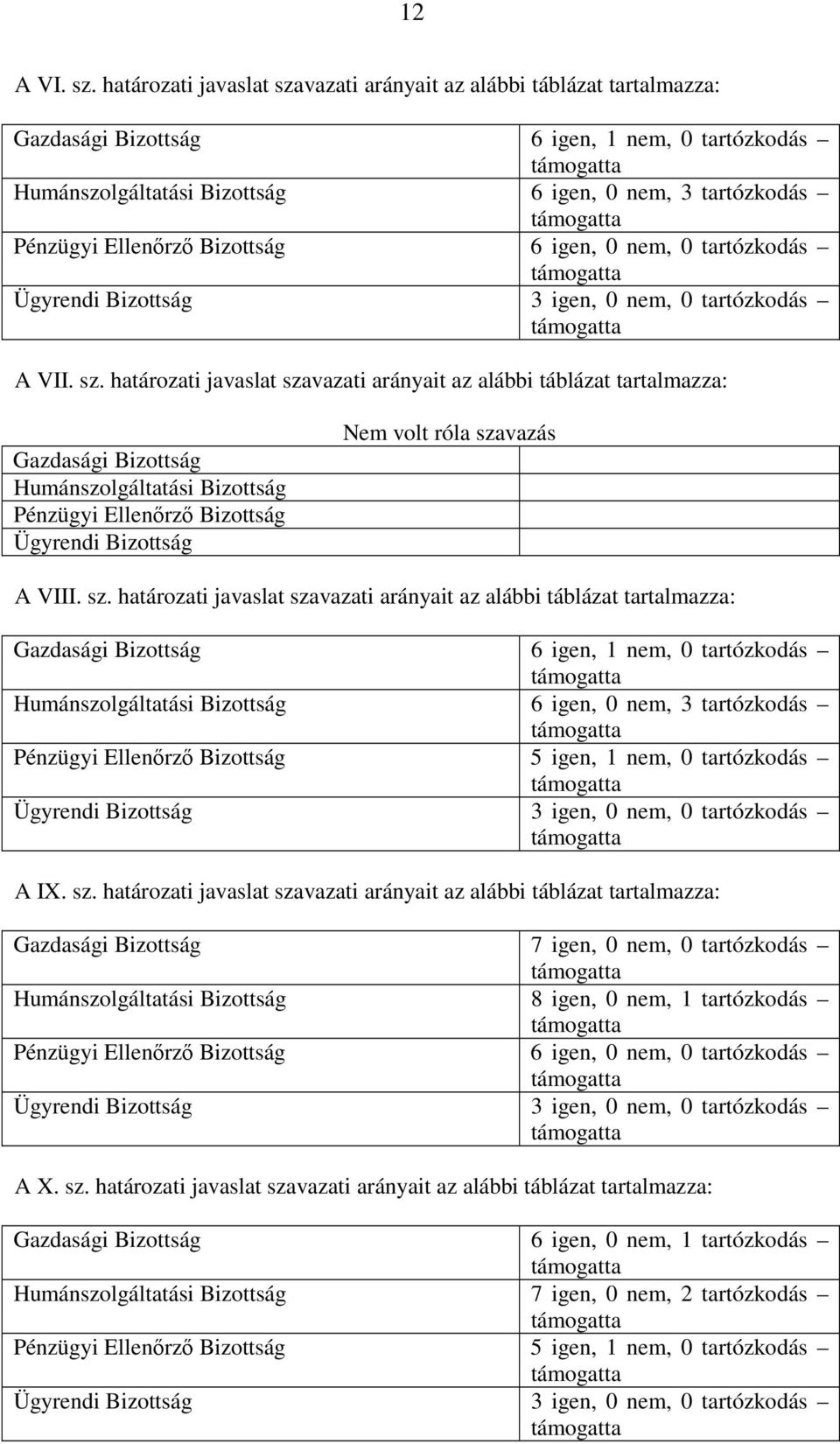 Bizottság 6 igen, 0 nem, 0 tartózkodás Ügyrendi Bizottság 3 igen, 0 nem, 0 tartózkodás A VII. sz.