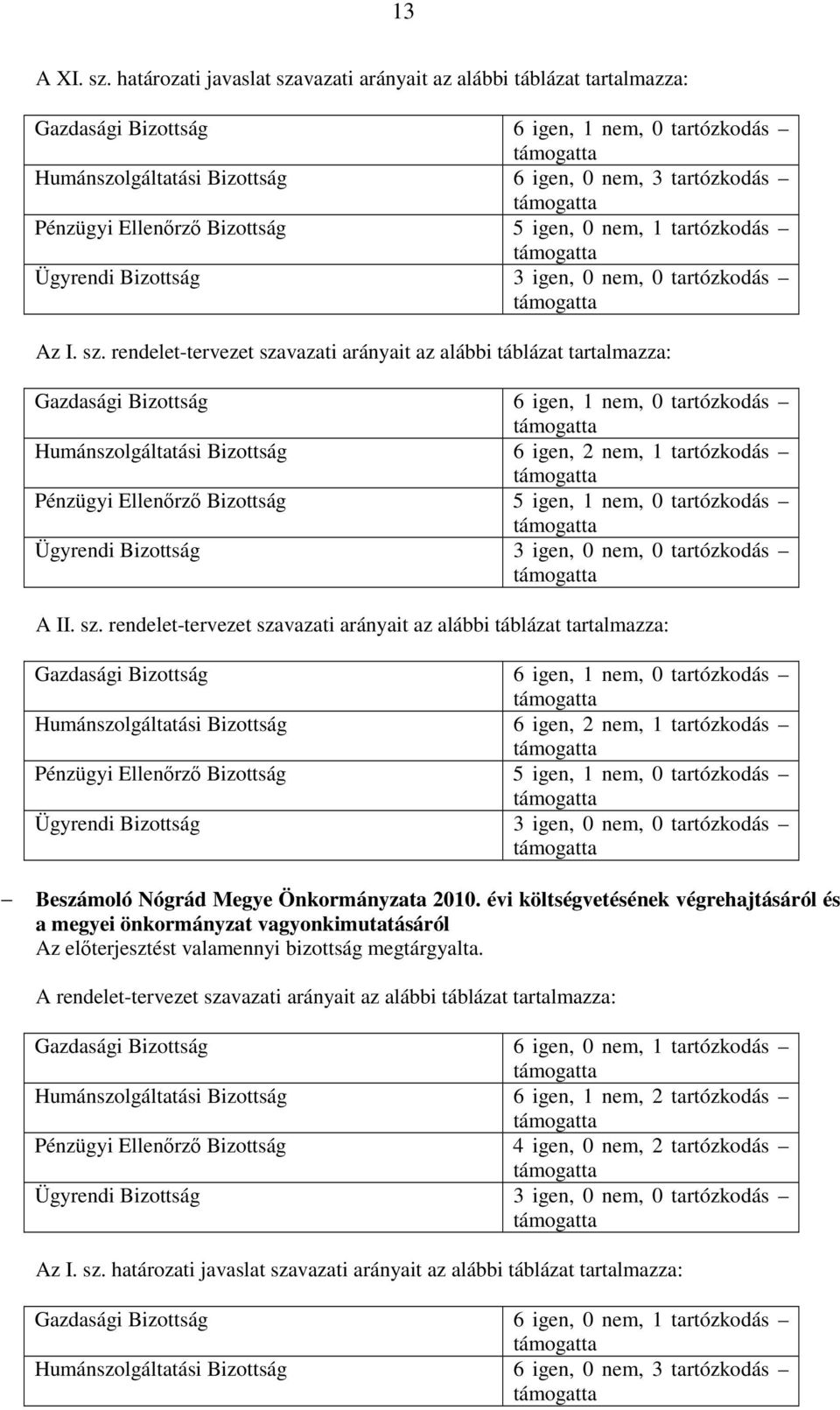 Bizottság 5 igen, 0 nem, 1 tartózkodás Ügyrendi Bizottság 3 igen, 0 nem, 0 tartózkodás Az I. sz.