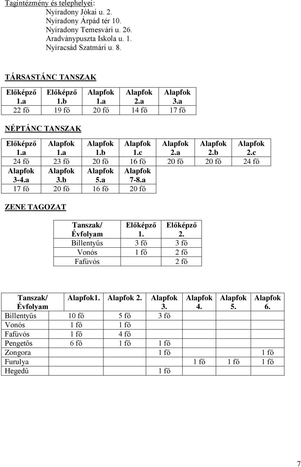 c 24 fő 23 fő 20 fő 16 fő 20 fő 20 fő 24 fő 3-4.a 3.b 5.a 7-8.a 17 fő 20 fő 16 fő 20 fő ZENE TAGOZAT Tanak/ Évflyam Előképző 1. Előképző 2.