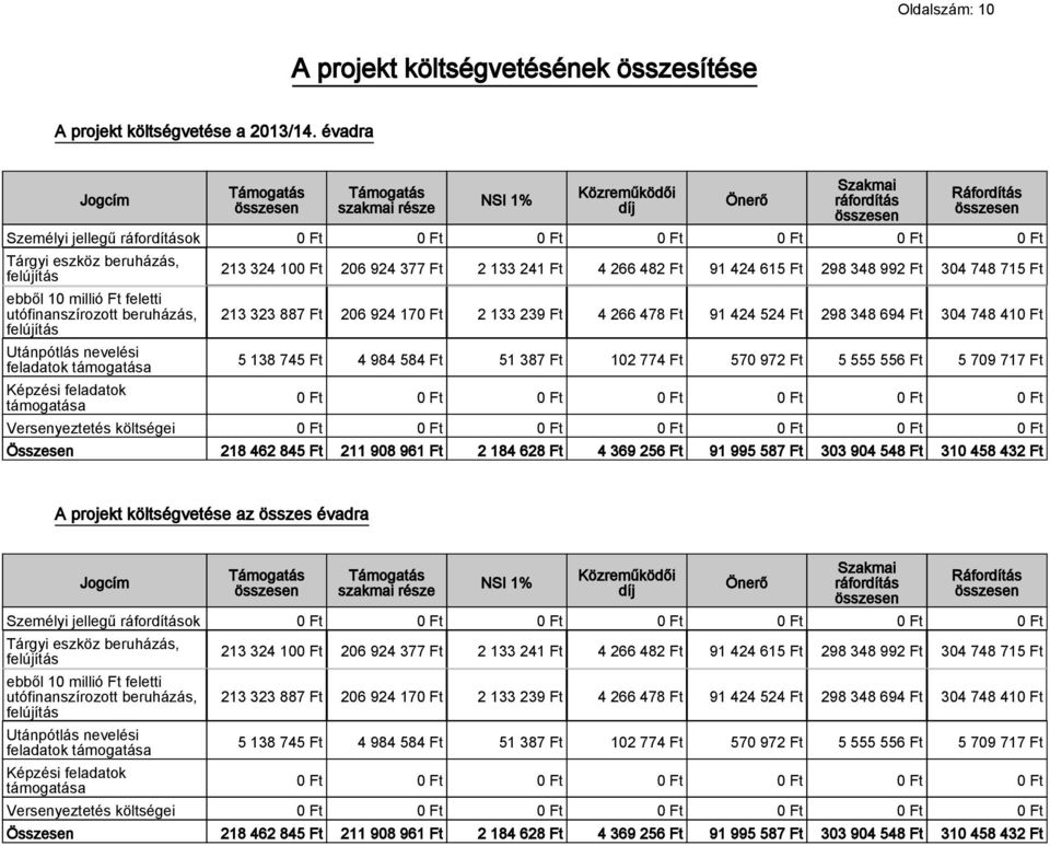 millió Ft feletti utófinanszírozott beruházás, felújítás Utánpótlás nevelési feladatok támogatása Képzési feladatok támogatása 213 324 100 Ft 206 924 377 Ft 2 133 241 Ft 4 266 482 Ft 91 424 615 Ft