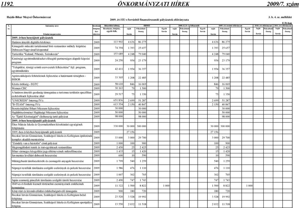 felújítás Beruházás, felújítás, saját Pályázható Egyéb saját Pályázható Egyéb saját Pályázható Egyéb Saját Pályázható Saját Pályázható kez- egyéb felh.