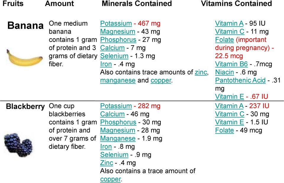 4 mg Also contains trace amounts of zinc, manganese and copper. Potassium - 282 mg Calcium - 46 mg Phosphorus - 30 mg Magnesium - 28 mg Manganese -1.9 mg Iron -.8 mg Selenium -.9 mg Zinc -.