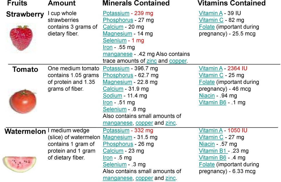 Tomato One medium tomato Potassium - 396.7 mg Vitamin A - 2364 IU contains 1.05 grams Phosphorus - 62.7 mg Vitamin C - 25 mg of protein and 1.35 Magnesium - 22.