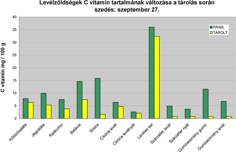 FRISS TÁROLT Radicchio Batávia Sóska Cikória levél Cikória levélnyél