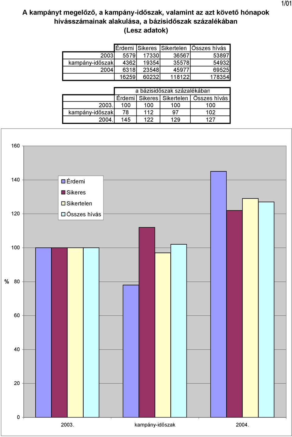 6318 23548 45977 69525 16259 6232 118122 178354 a bázisidőszak százalékában Érdemi Sikeres Sikertelen Összes hívás 23.