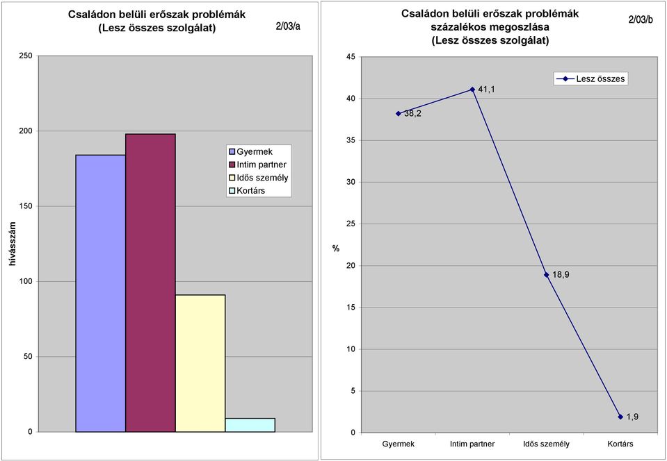 25 45 4 41,1 Lesz összes 38,2 2 15 Gyermek Intim partner Idős személy Kortárs