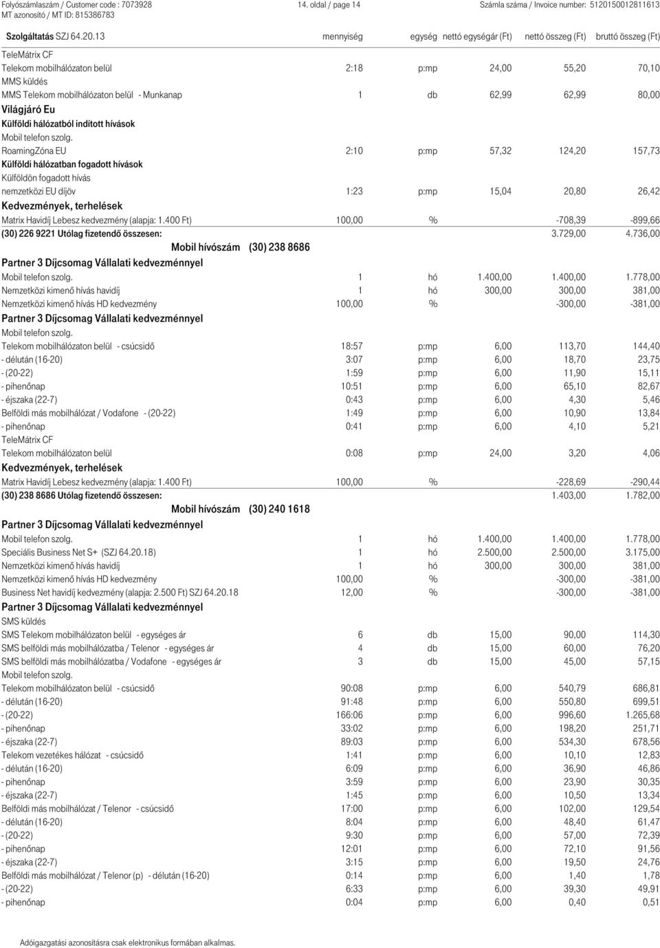 80,00 Világjáró Eu Külföldi hálózatból indított hívások RoamingZóna EU 2:10 p:mp 57,32 124,20 157,73 Külföldi hálózatban fogadott hívások Külföldön fogadott hívás nemzetközi EU díjöv 1:23 p:mp 15,04