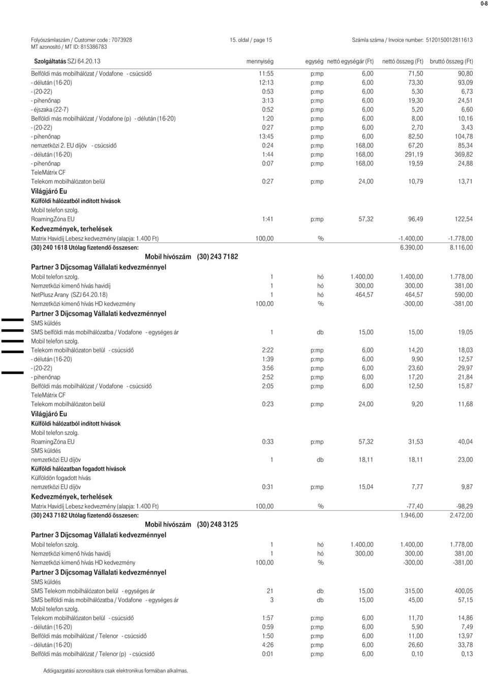 0:53 p:mp 6,00 5,30 6,73 - pihenőnap 3:13 p:mp 6,00 19,30 24,51 - éjszaka (22-7) 0:52 p:mp 6,00 5,20 6,60 Belföldi más mobilhálózat / Vodafone (p) - délután (16-20) 1:20 p:mp 6,00 8,00 10,16 -