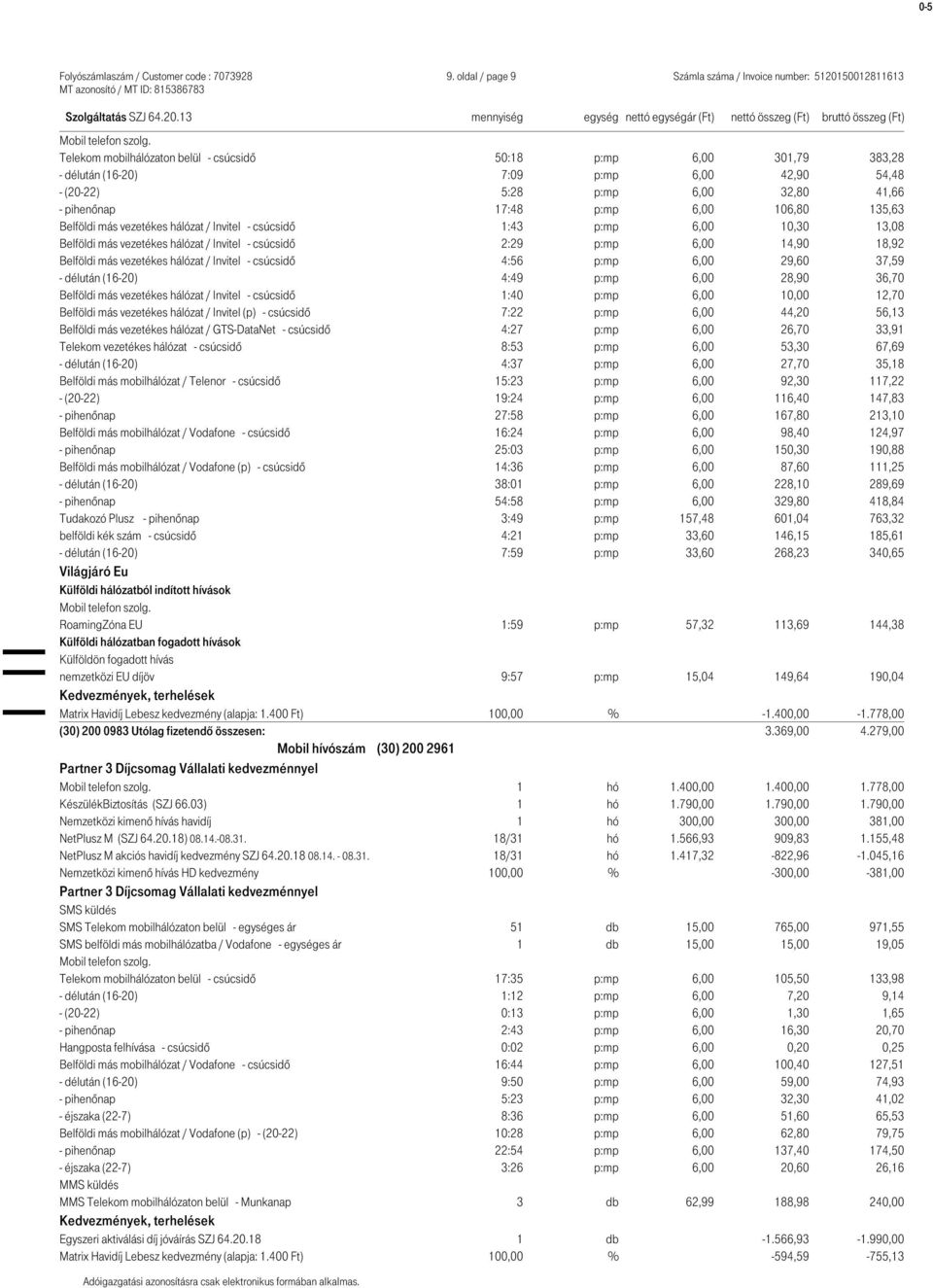 6,00 32,80 41,66 - pihenőnap 17:48 p:mp 6,00 106,80 135,63 Belföldi más vezetékes hálózat / Invitel - csúcsidő 1:43 p:mp 6,00 10,30 13,08 Belföldi más vezetékes hálózat / Invitel - csúcsidő 2:29 p:mp