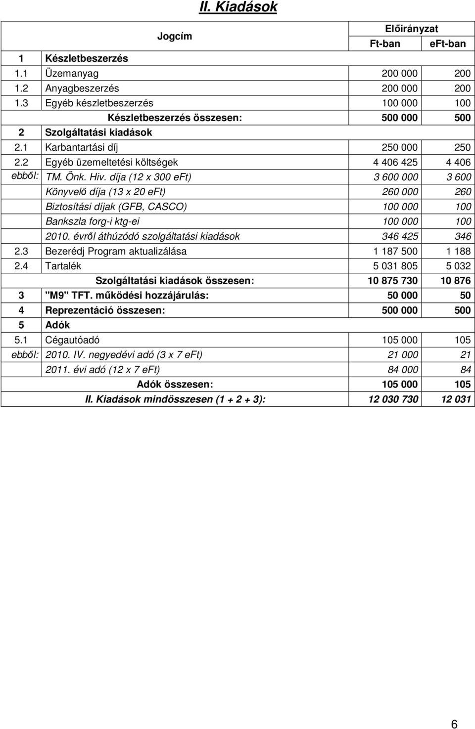 Hiv. díja (12 x 300 eft) 3 600 000 3 600 Könyvelő díja (13 x 20 eft) 260 000 260 Biztosítási díjak (GFB, CASCO) 100 000 100 Bankszla forg-i ktg-ei 100 000 100 2010.