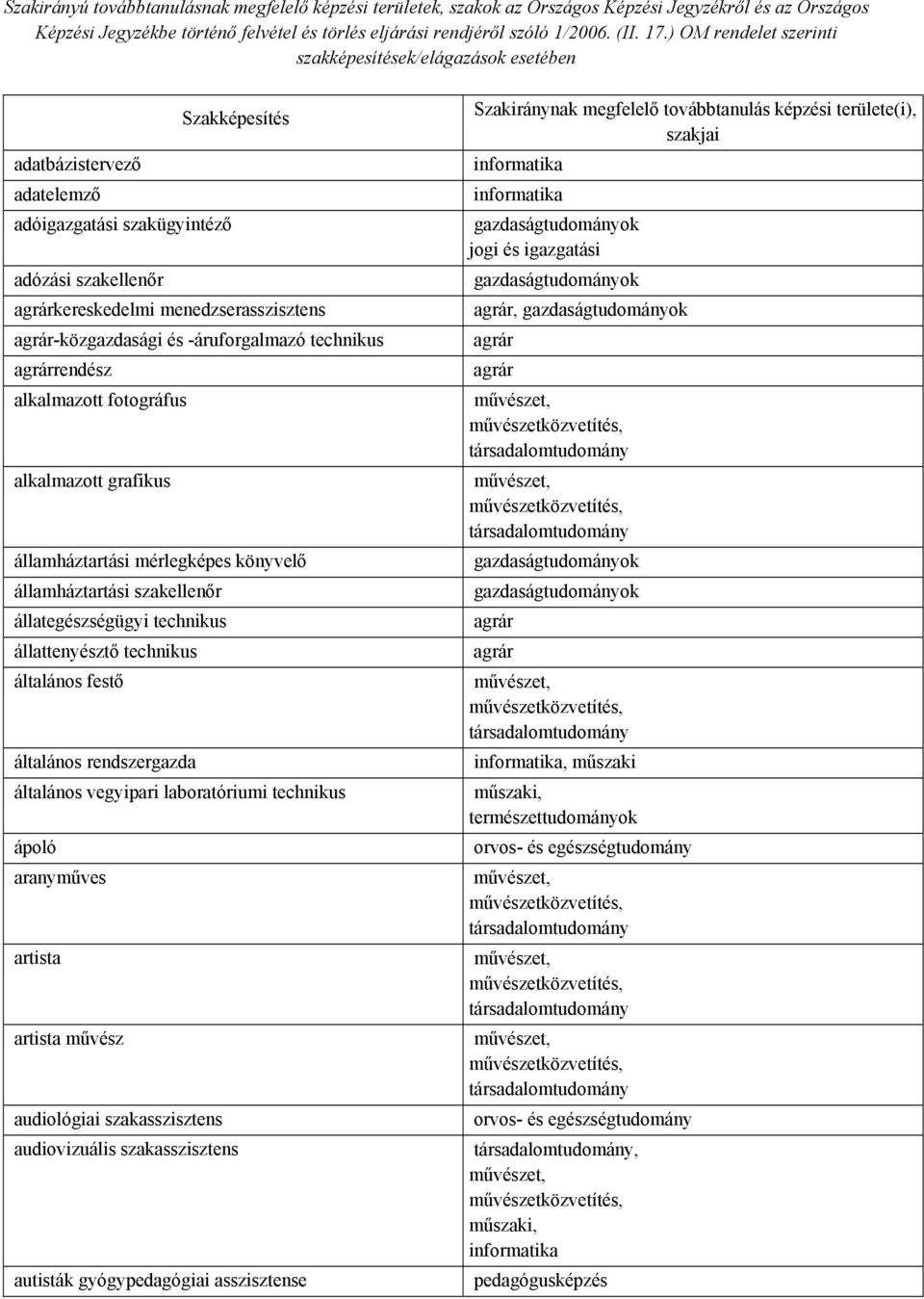 -áruforgalmazó technikus rendész alkalmazott fotográfus alkalmazott grafikus államháztartási mérlegképes könyvelő államháztartási szakellenőr állategészségügyi technikus állattenyésztő technikus