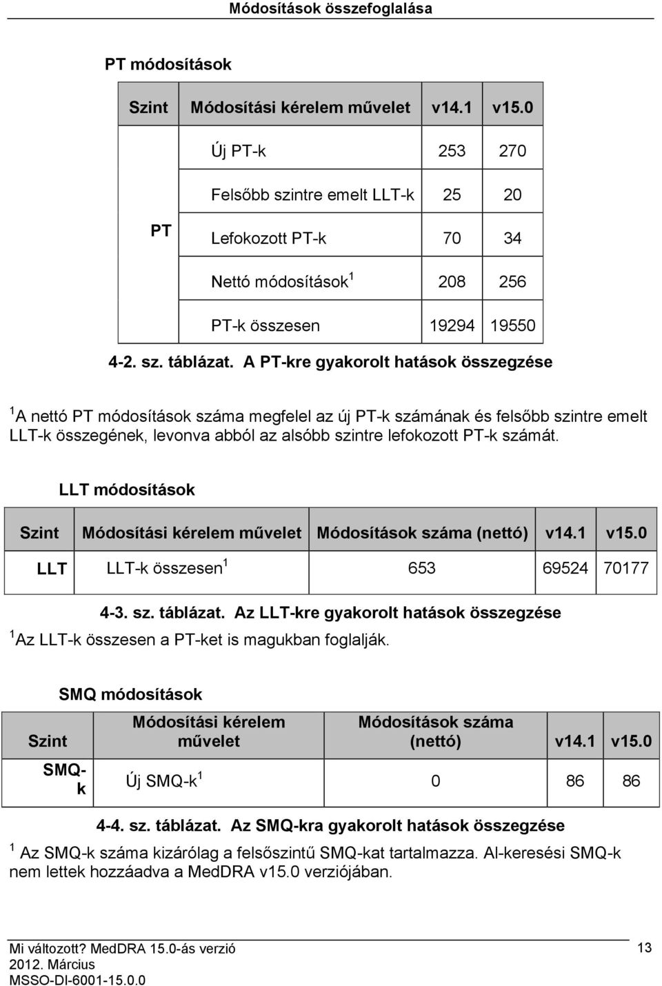 A PT-kre gyakorolt hatások összegzése 1 A nettó PT módosítások száma megfelel az új PT-k számának és felsőbb szintre emelt LLT-k összegének, levonva abból az alsóbb szintre lefokozott PT-k számát.