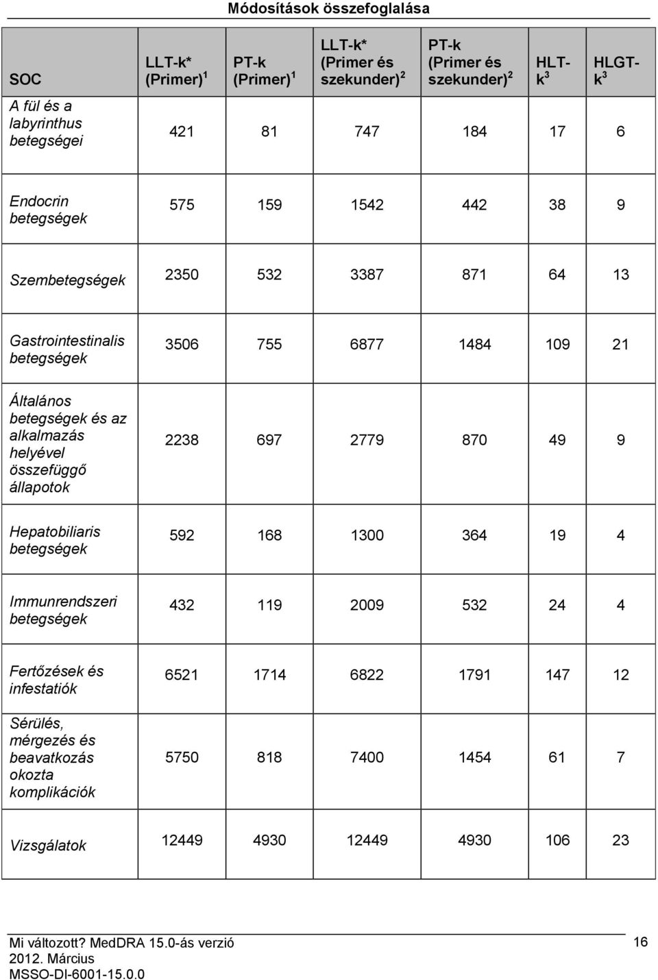 betegségek és az alkalmazás helyével összefüggő állapotok 2238 697 2779 870 49 9 Hepatobiliaris betegségek 592 168 1300 364 19 4 Immunrendszeri betegségek 432 119 2009 532
