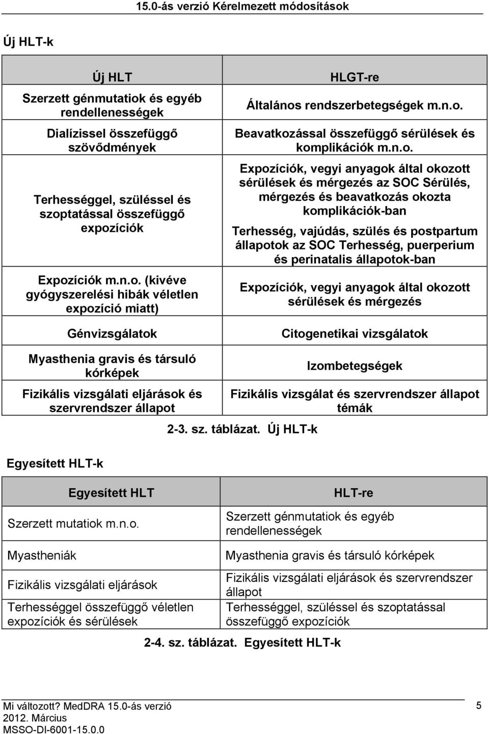 Expozíciók, vegyi anyagok által okozott sérülések és mérgezés az SOC Sérülés, mérgezés és beavatkozás okozta komplikációk-ban Terhesség, vajúdás, szülés és postpartum állapotok az SOC Terhesség,