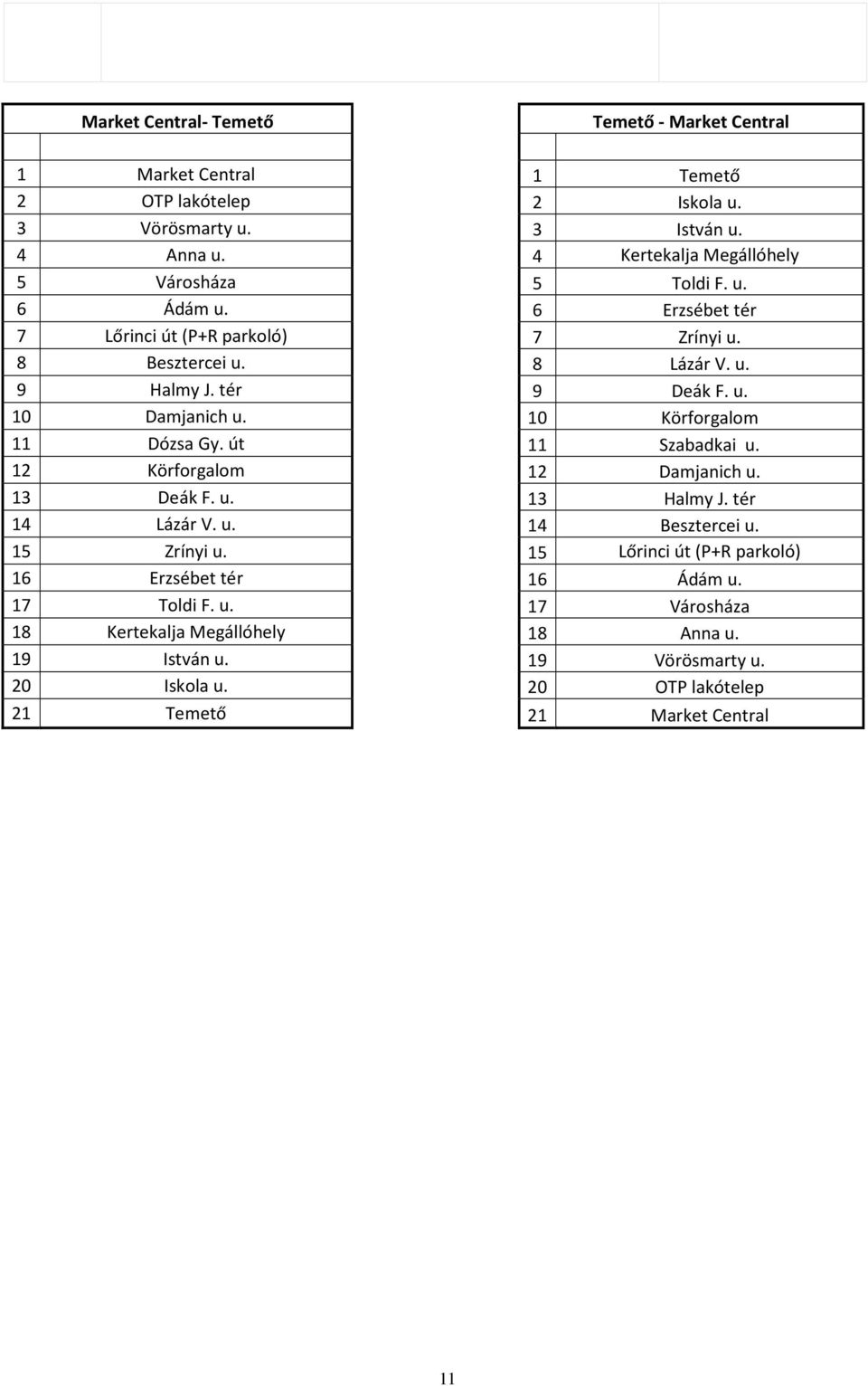 10 Körforgalom 11 Dózsa Gy. út 11 Szabadkai u. 12 Körforgalom 12 Damjanich u. 13 Deák F. u. 13 Halmy J. tér 14 Lázár V. u. 14 Besztercei u. 15 Zrínyi u.