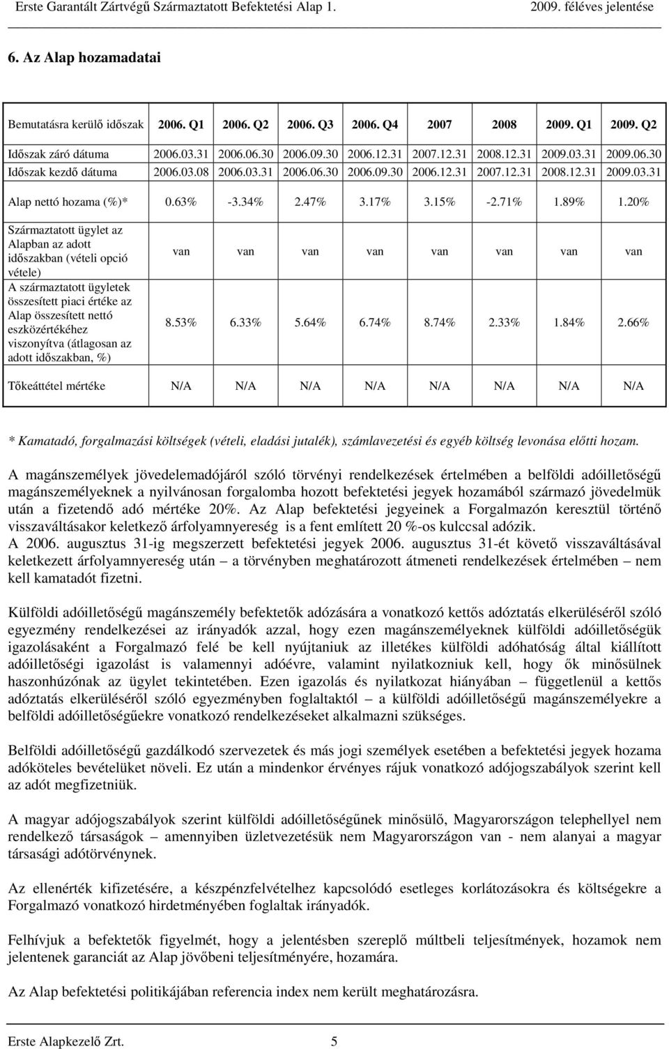 20% Származtatott ügylet az Alapban az adott időszakban (vételi opció vétele) A származtatott ügyletek összesített piaci értéke az Alap összesített nettó eszközértékéhez viszonyítva (átlagosan az