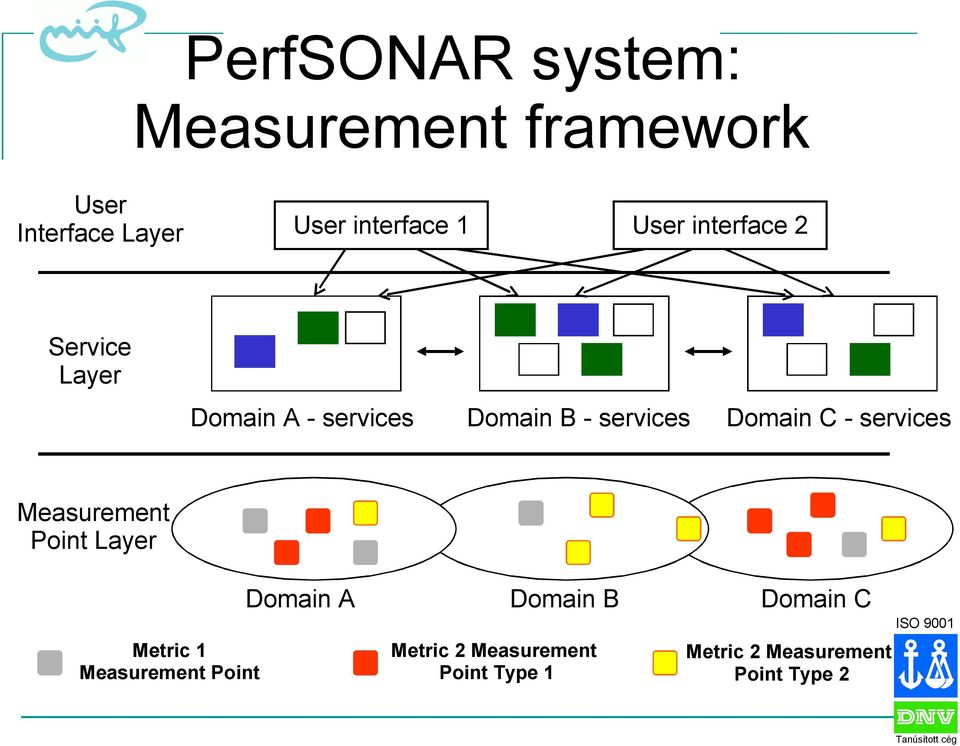 C - services Measurement Point Layer Metric 1 Measurement Point Domain A