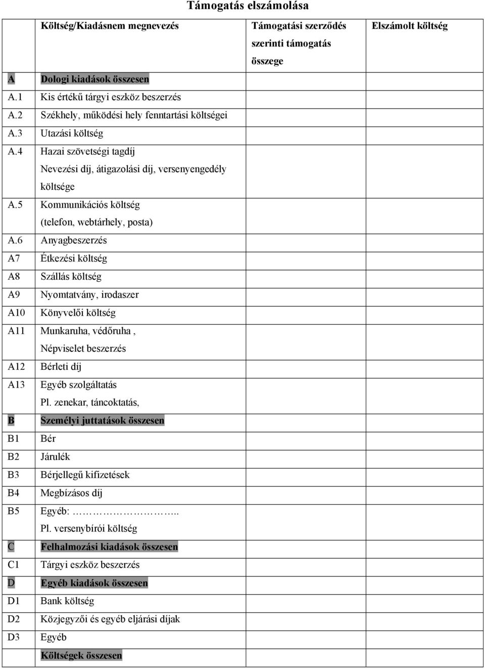 6 Anyagbeszerzés A7 Étkezési költség A8 Szállás költség A9 Nyomtatvány, irodaszer A10 Könyvelői költség A11 Munkaruha, védőruha, Népviselet beszerzés A12 Bérleti díj A13 Egyéb szolgáltatás Pl.