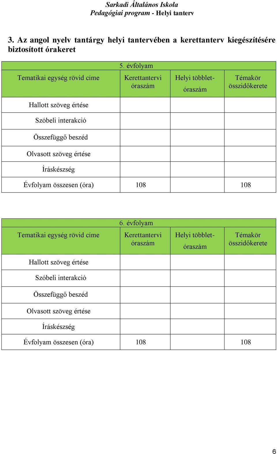 interakció Összefüggő beszéd Olvasott szöveg értése Íráskészség Évfolyam összesen (óra) 108 108 6.