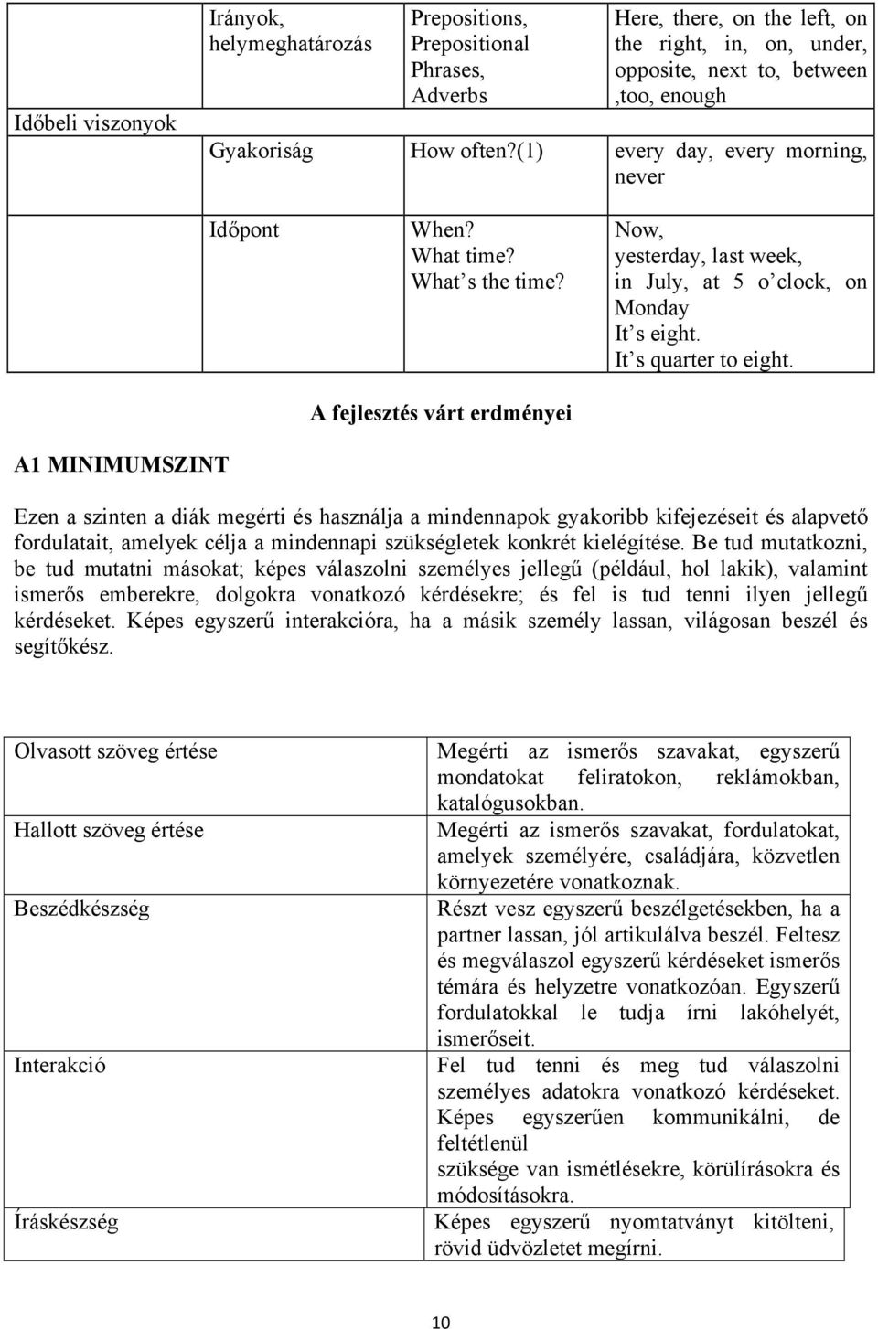 It s quarter to eight. Ezen a szinten a diák megérti és használja a mindennapok gyakoribb kifejezéseit és alapvető fordulatait, amelyek célja a mindennapi szükségletek konkrét kielégítése.