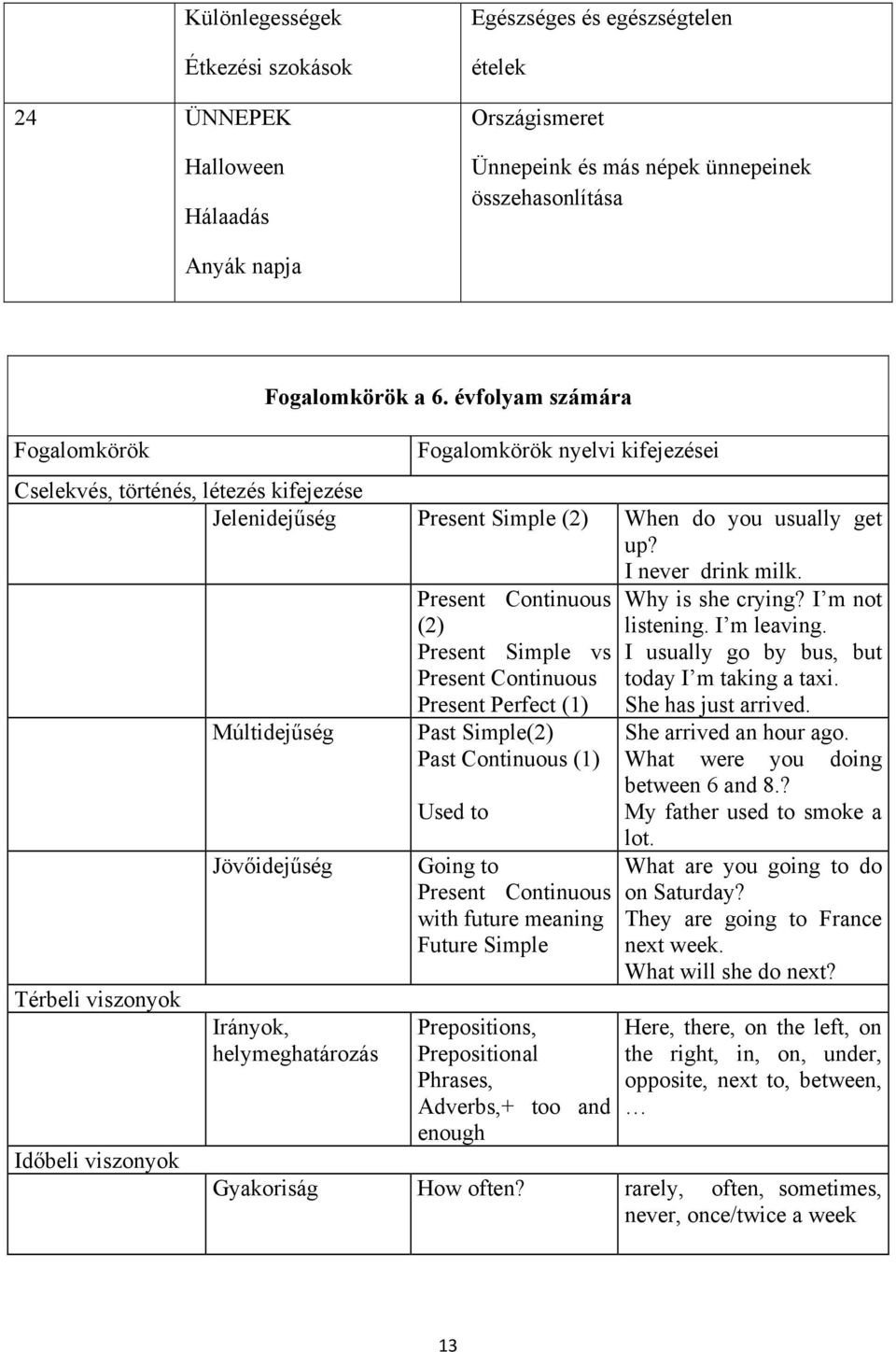 Térbeli viszonyok Időbeli viszonyok Múltidejűség Jövőidejűség Irányok, helymeghatározás Present Continuous (2) Present Simple vs Present Continuous Present Perfect (1) Past Simple(2) Past Continuous