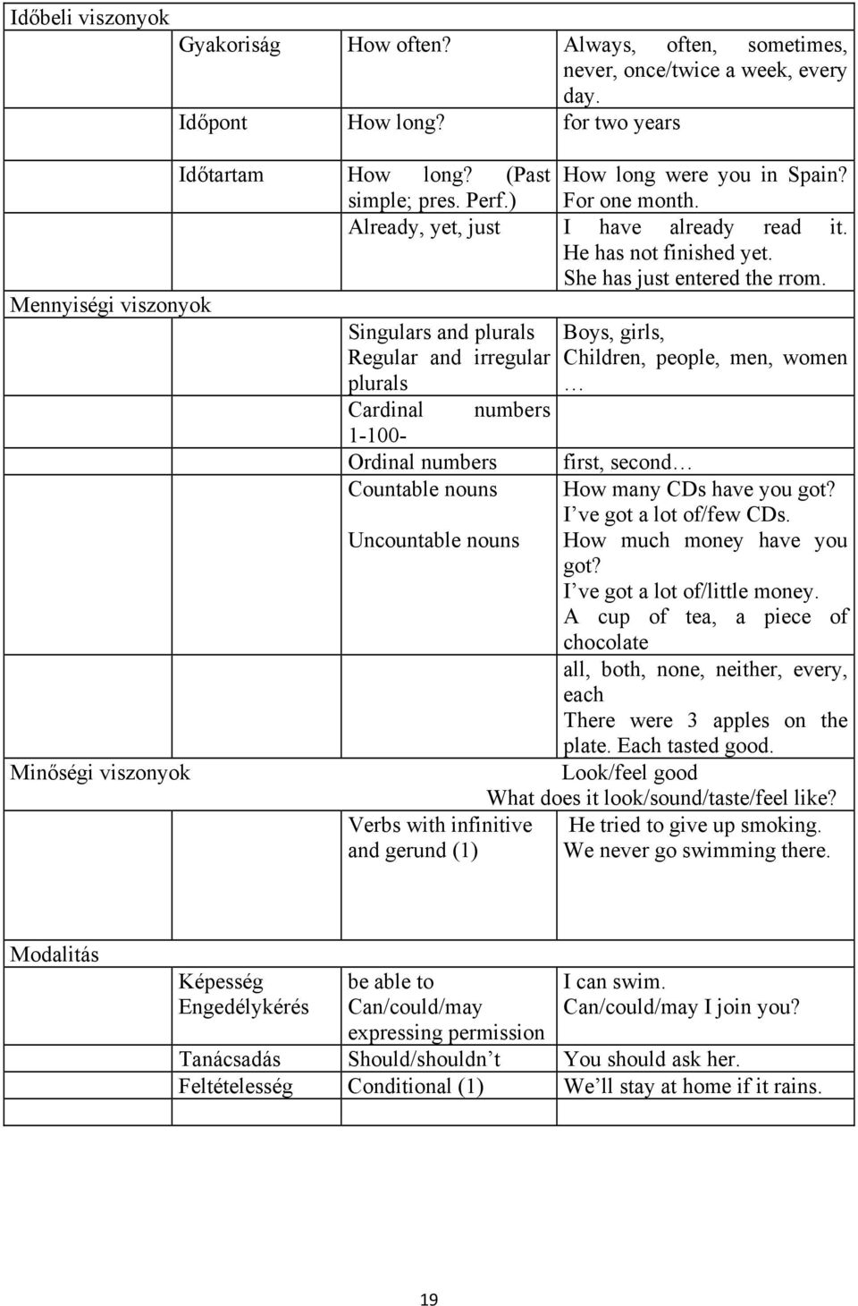 Singulars and plurals Regular and irregular plurals Cardinal numbers 1-100- Ordinal numbers Countable nouns Uncountable nouns Verbs with infinitive and gerund (1) Boys, girls, Children, people, men,