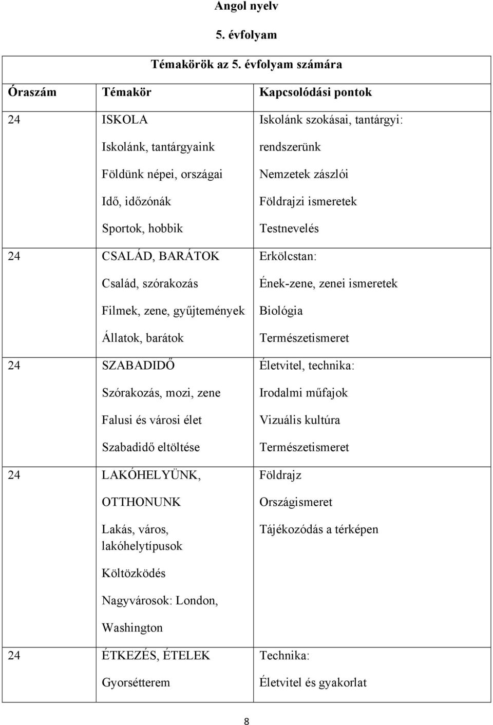 gyűjtemények Állatok, barátok 24 SZABADIDŐ Szórakozás, mozi, zene Falusi és városi élet Szabadidő eltöltése 24 LAKÓHELYÜNK, OTTHONUNK Lakás, város, lakóhelytípusok Iskolánk szokásai, tantárgyi: