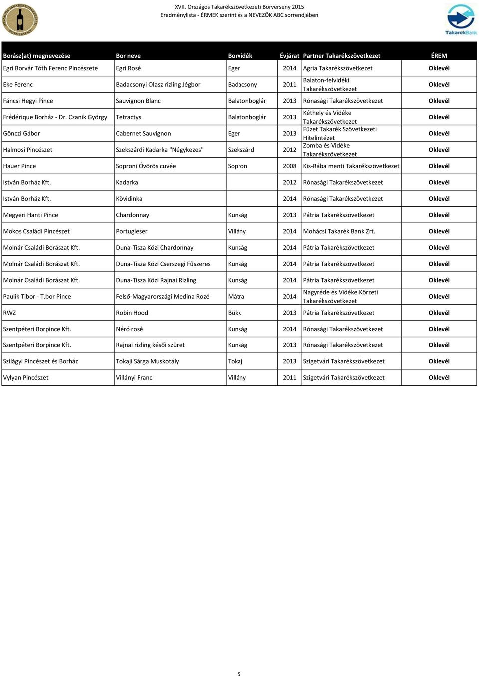 Czanik György Tetractys Balatonboglár 2013 Kéthely és Vidéke Gönczi Gábor Cabernet Sauvignon Eger 2013 Füzet Takarék Szövetkezeti Hitelintézet Halmosi Pincészet Szekszárdi Kadarka "Négykezes"