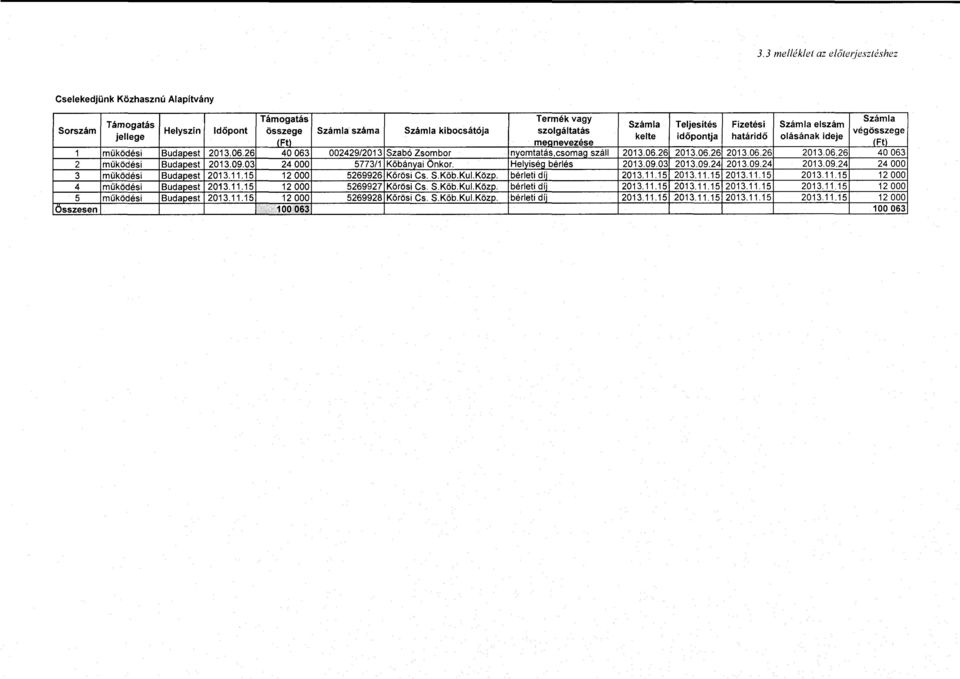 03 24 OOO 5773/1 Kőbányai Önkor. HelyiséQ bérlés 2013.09.03 2013.09.24 2013.09.24 2013 09.24 24 OOO 3 müködési Budapest 2013.11.15 12 OOO 5269926 Körösi Cs. S.Köb.Kui.KöZP. bérleti díi 2013.11.15 2013.