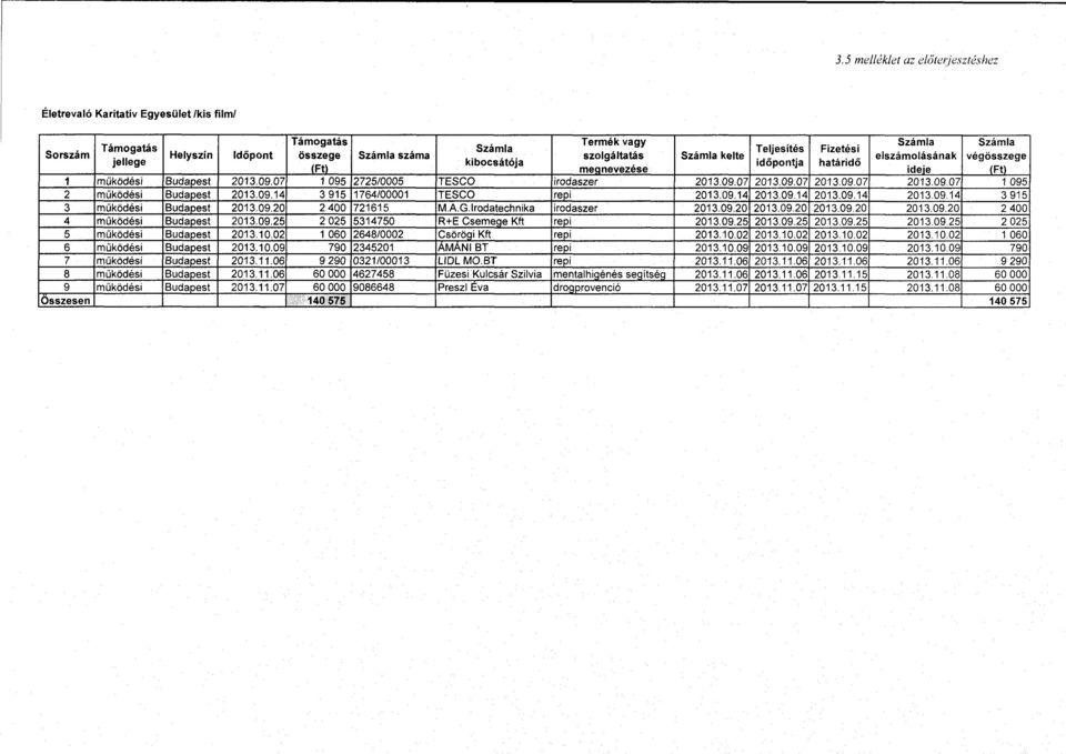 09.14 201309.14 2013.09.14 20130914 3 915 3 müködési Budapest 2013.09.20 2 400 721615 MAG. Irodatechnika irodaszer 2013.09.20 2013.09.20 2013.09.20 2013.09.20 2 400 4 müködési Budapest 2013.09.25 2 025 5314750 R+E Csemege Kft repi 2013.