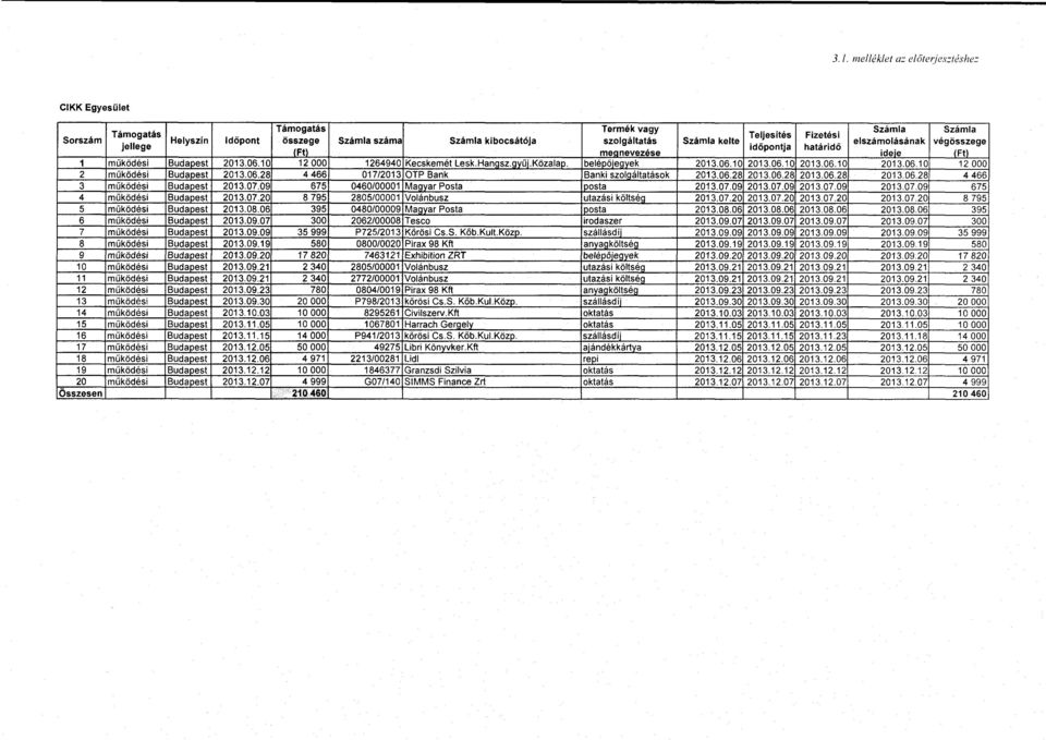 06.28 4 466 017/2013 OTP Bank Banki szolgáltatások 2013.06.28 2013.06.28 2013.06.28 2013.06.28 4 466 3 működési Budapest 2013.07.09 675 0460/00001 Magyar Posta j) o sta 2013.07.09 2013.07.09 2013.07.09 2013.07.09 675 4 működési Budapest 2013.