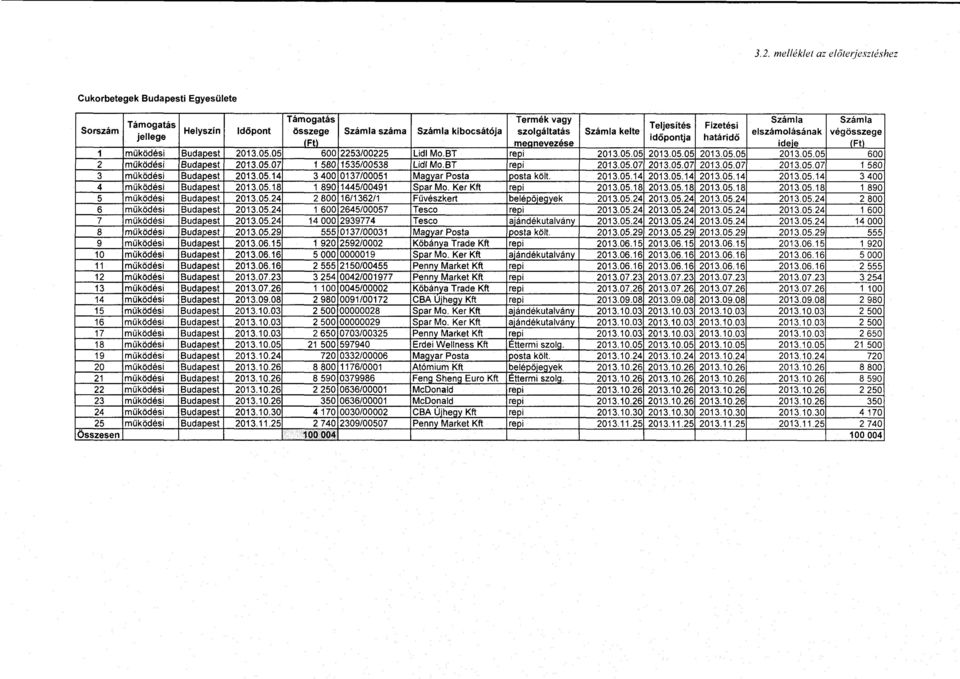 BT repi 2013.05.07 2013.05.07 201305.07 2013.05 07 1 580 3 müködési Budapest 2013.05.14 3 400 0137/00051 Maovar Posta l posta költ. 2013.05.14 2013.05.14 2013.05.14 2013.05.14 3 400 4 müködési Budapest 2013.