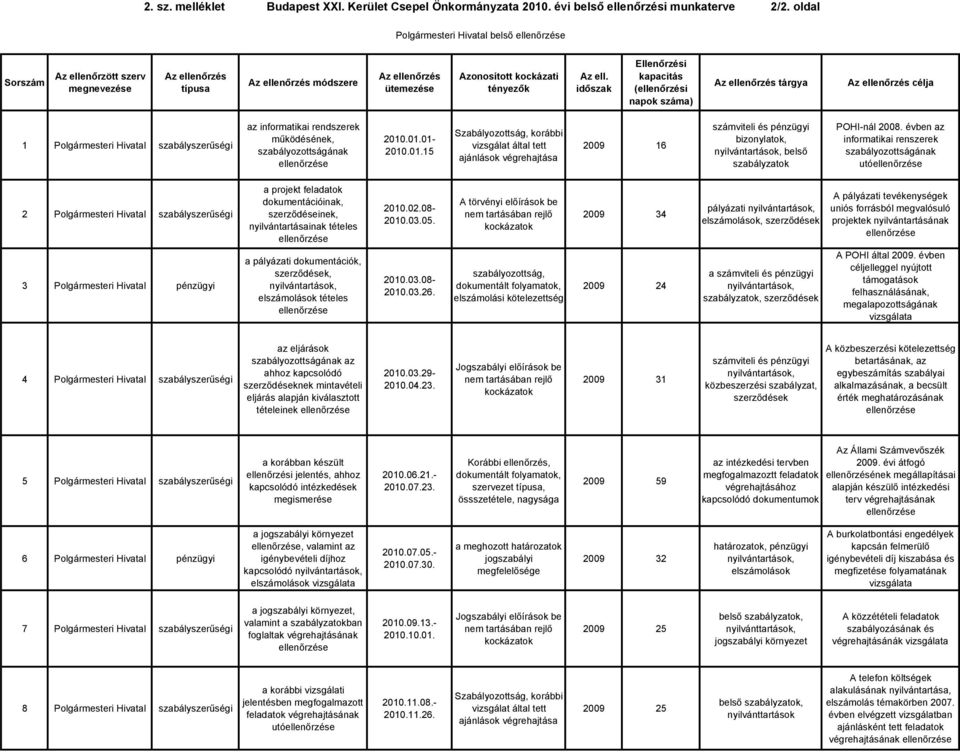 időszak Ellenőrzési kapacitás (ellenőrzési napok száma) Az ellenőrzés tárgya Az ellenőrzés célja 1 Polgármesteri Hivatal szabályszerűségi az informatikai rendszerek működésének, szabályozottságának