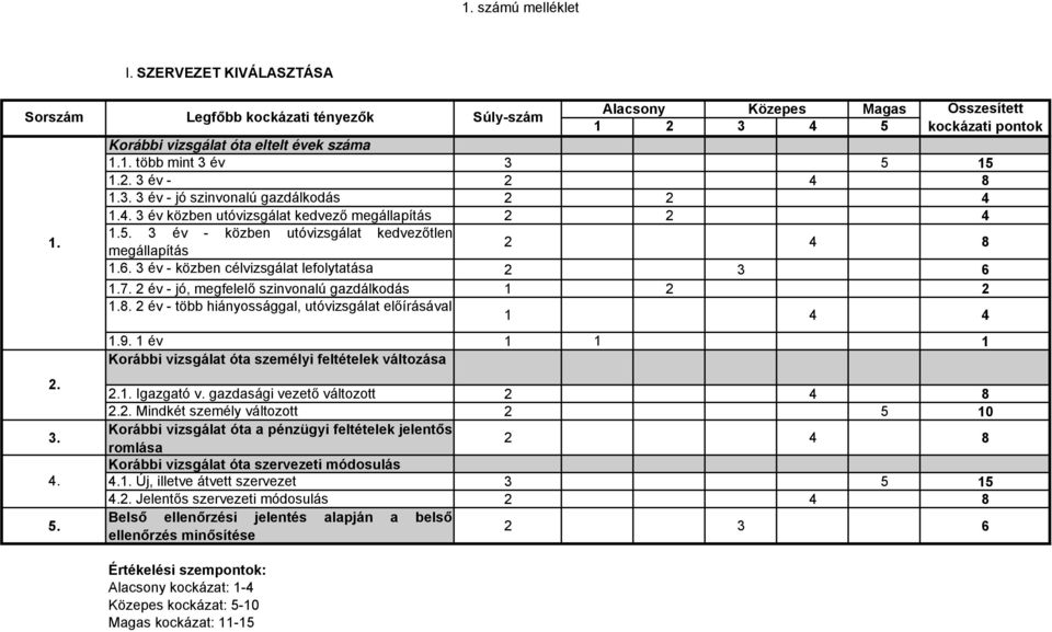 3 év - közben célvizsgálat lefolytatása 2 3 6 1.7. 2 év - jó, megfelelő szinvonalú gazdálkodás 1 2 2 1.8. 2 év - több hiányossággal, utóvizsgálat előírásával 1 4 4 2. 3. 4. 5. 1.9.