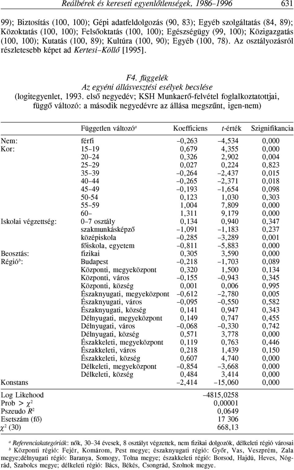 függelék Az egyéi állásvesztési esélyek becslése (logitegyelet, 993.