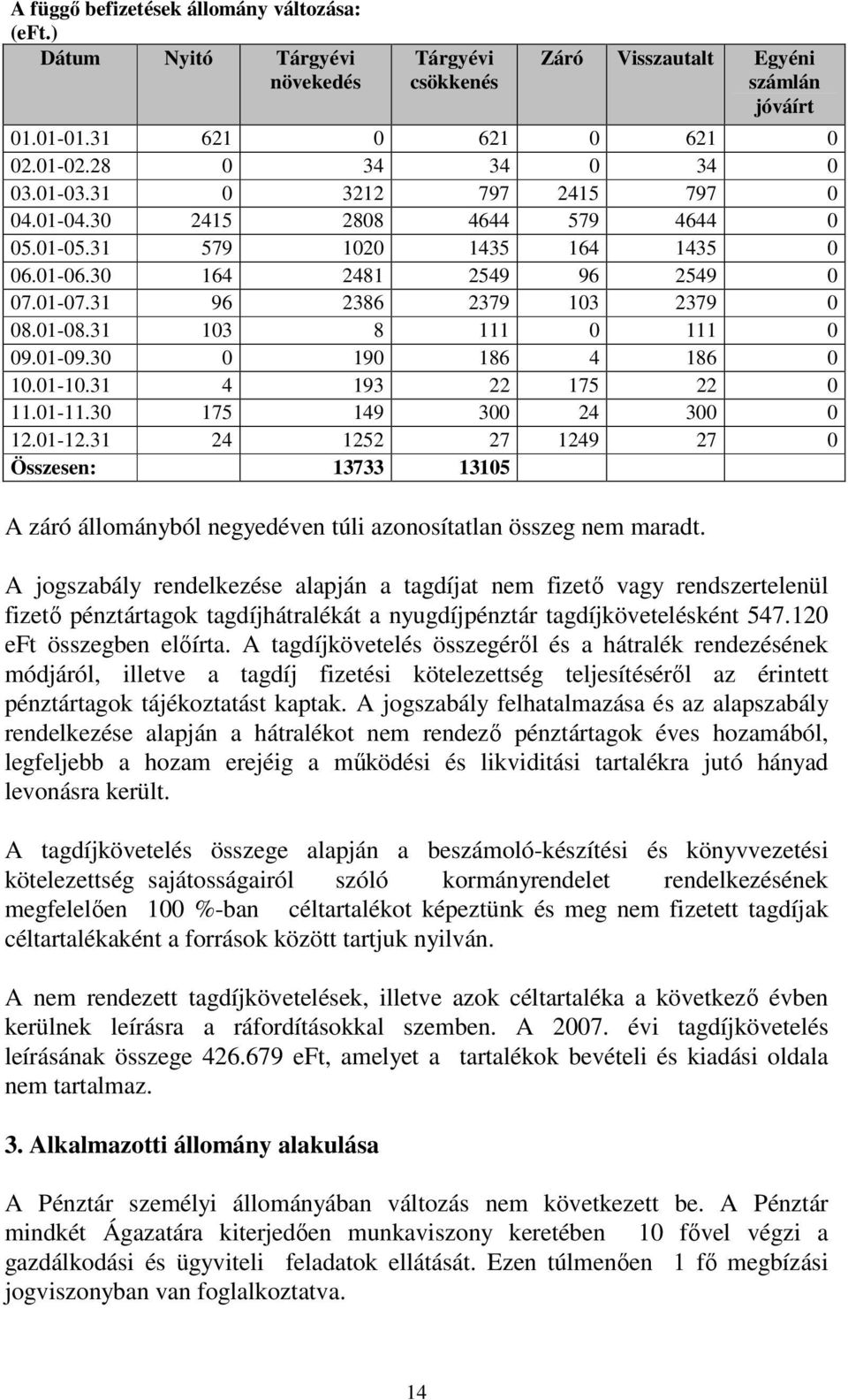 31 103 8 111 0 111 0 09.01-09.30 0 190 186 4 186 0 10.01-10.31 4 193 22 175 22 0 11.01-11.30 175 149 300 24 300 0 12.01-12.